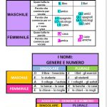 حروف تعریف در زبان ایتالیایی