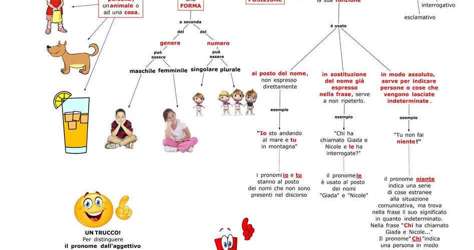 ضمایر ایتالیایی pronome - آموزش زبان ایتالیایی